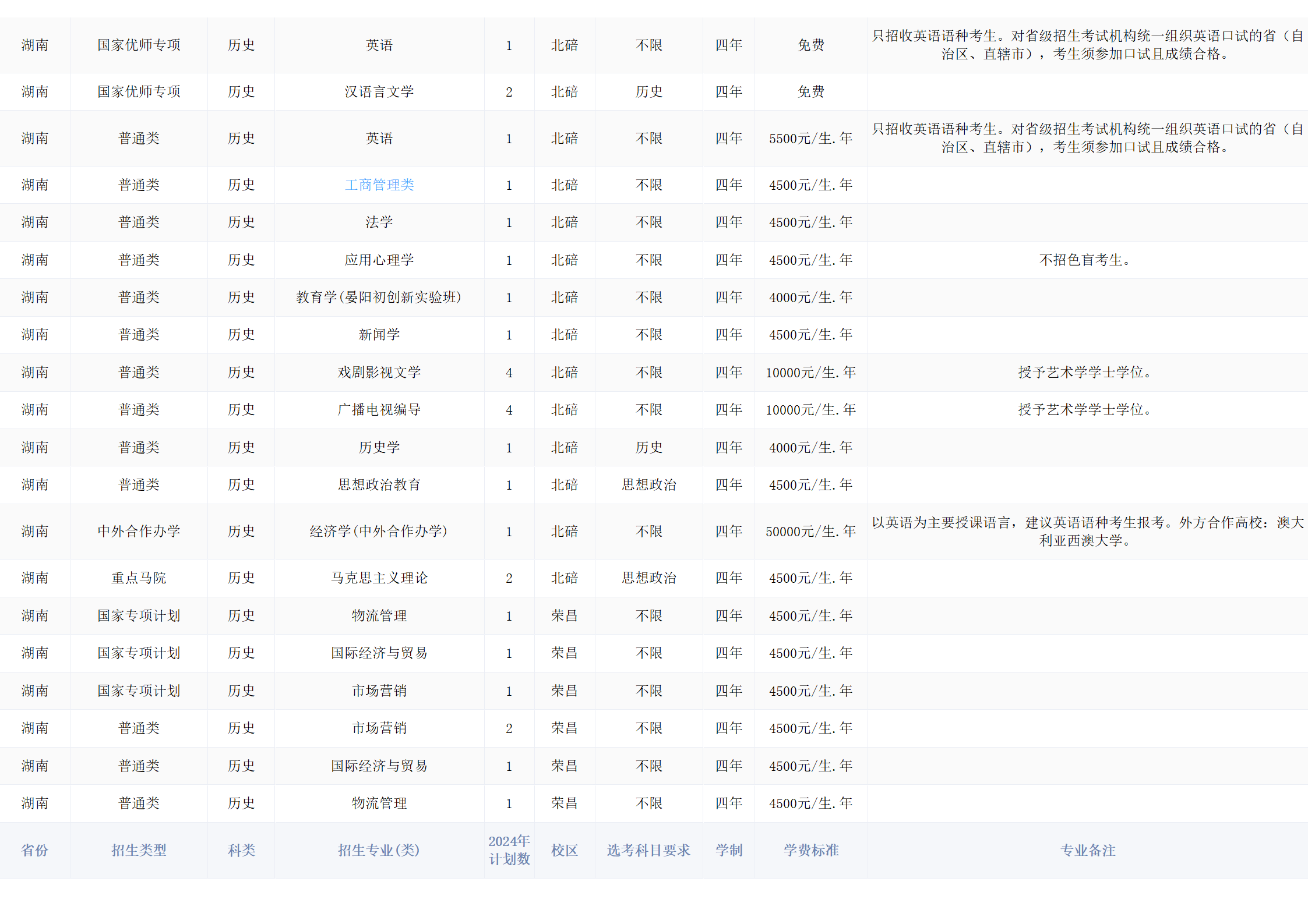 西南大學(xué)－2024年招生計劃